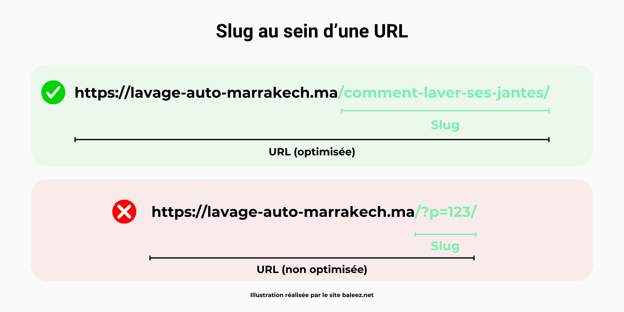 Slug au sein d'une URL avec présentation d'une URL optimisée (https://lavage-auto-marrakech.ma/comment-laver-ses-jantes/) et d'une URL non optimisée (https://lavage-auto-marrakech.ma/?p=123/).