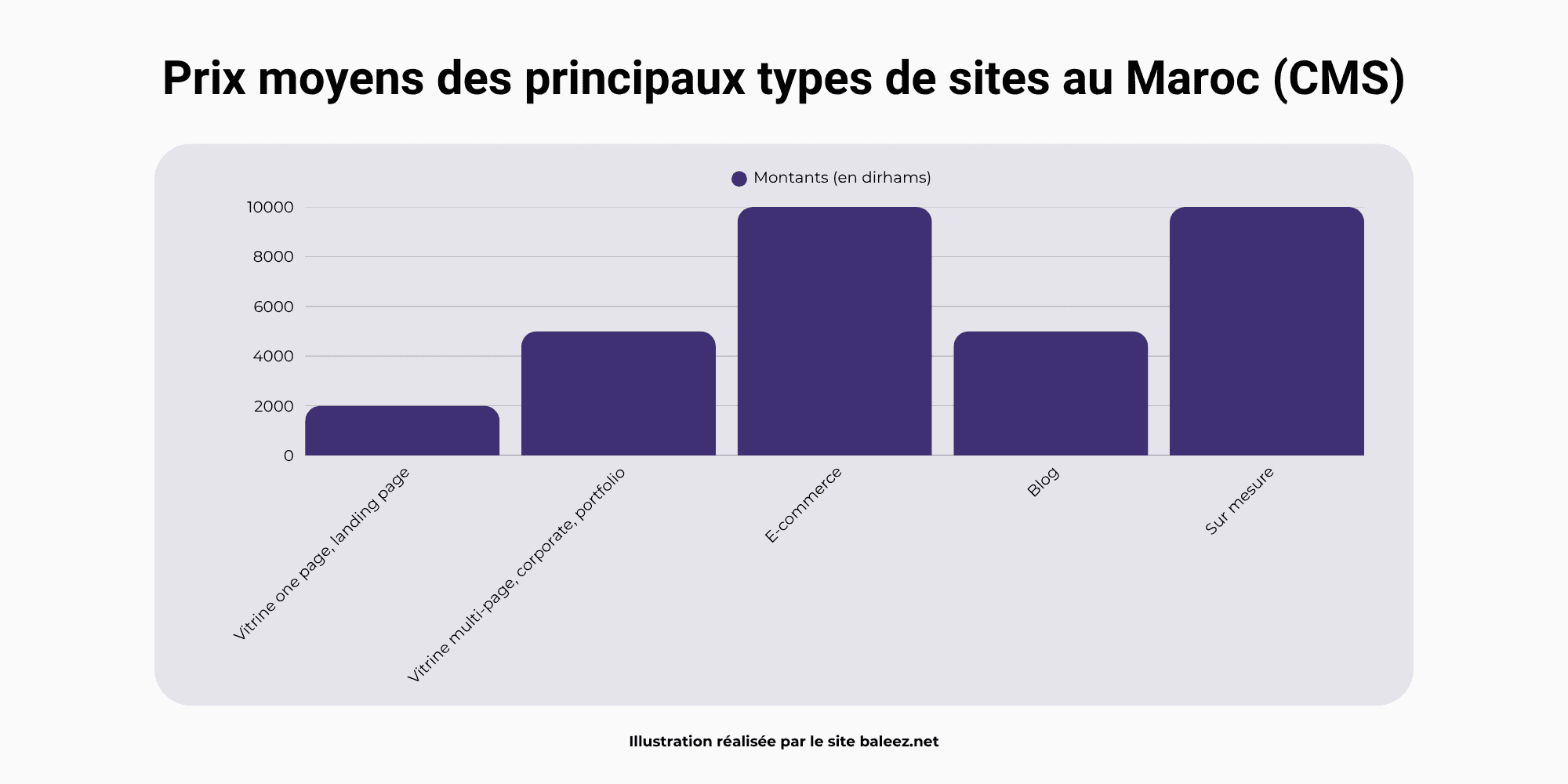 Graphique en barres des prix moyens des principaux types de sites internet sous CMS au Maroc.