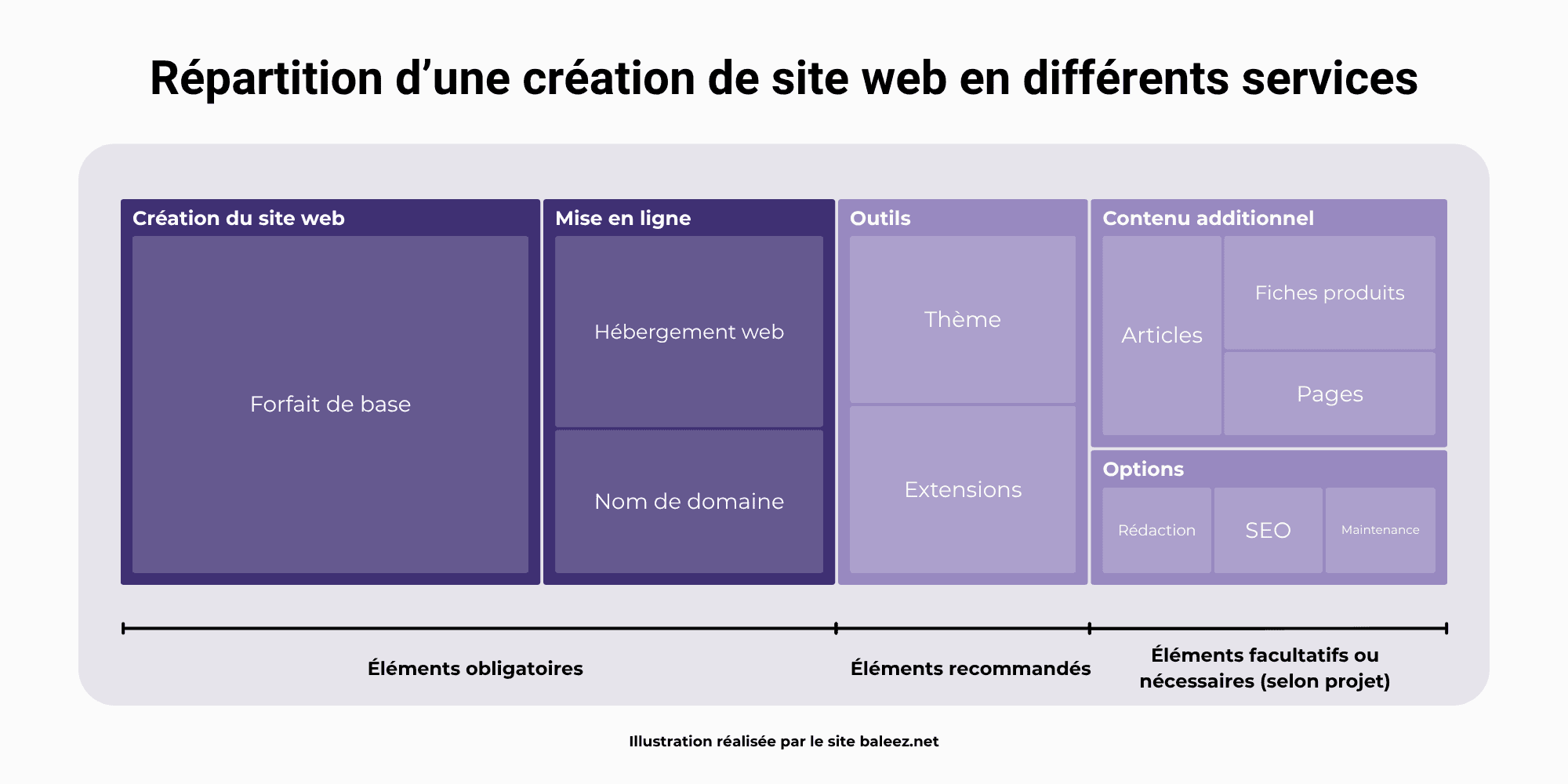 Répartition d'une création de site web en différents services : éléments obligatoires, recommandés, facultatifs ou nécessaires.