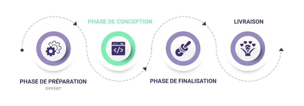 Phase de conception de projet web chez Baleez (2e phase).