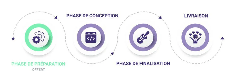 Phase de préparation de projet web chez Baleez (1ère phase).
