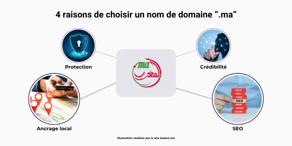 4 raisons de choisir un nom de domaine marocain ".ma" : protection, crédibilité, ancrage local et SEO.