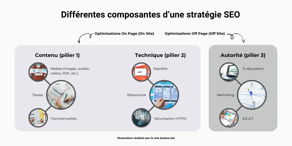 Les différentes composantes dans le cadre d'une stratégie SEO avec distinction optimisations On Page / Off Page et présentation des piliers et des sous-piliers du référencement naturel pour les moteurs de recherche.