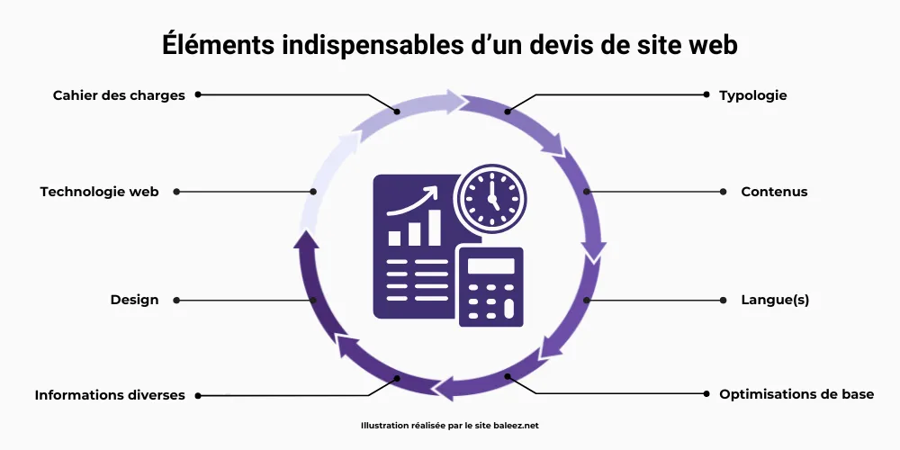 Les 8 éléments indispensables à faire figurer au sein d'un devis de création de site web.