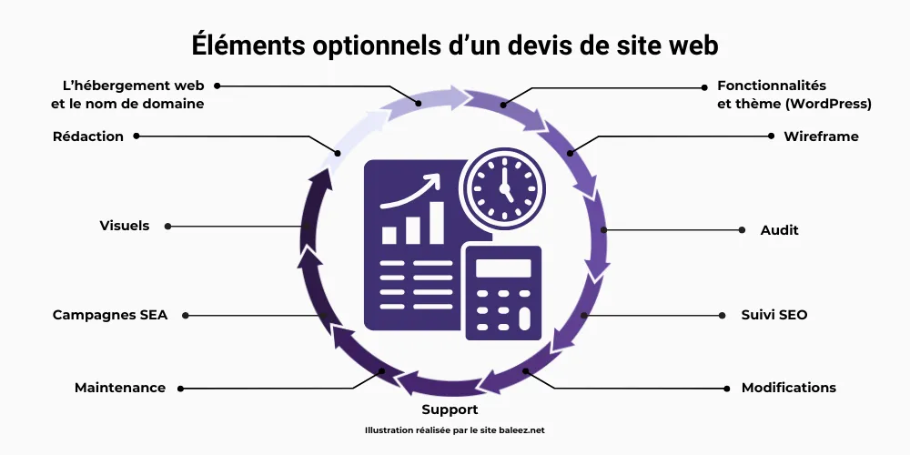 Les 11 éléments optionnels à faire figurer au sein d'un devis de création de site web.