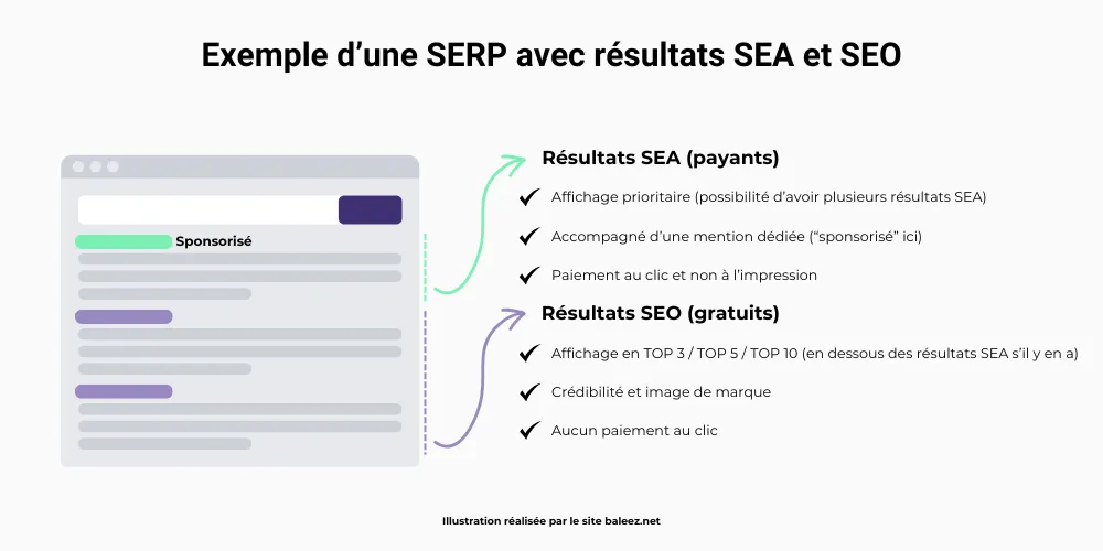 Anatomie simplifiée d'une SERP de moteur de recherche présentant des résultats SEA (payant) et des résultats SEO (gratuit).