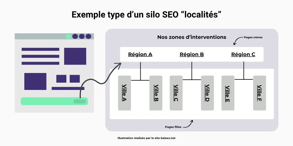 Exemple type d'un silo SEO "localités" en pied de page de site internet avec pages des mères qui représentent des régions et des pages filles qui représentent des villes.