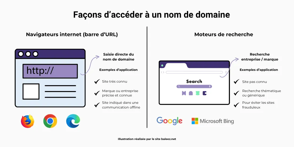 Les deux façons d'accéder à un nom de domaine : navigateur internet depuis sa barre d'URL ou moteur de recherche.