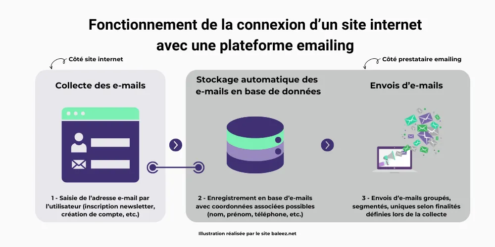 Fonctionnement de la connexion d'un site internet avec une plateforme emailing avec représentation des 3 étapes principales : collecte des e-mails, stockage automatique des e-mails en base de données et envois d'e-mails.
