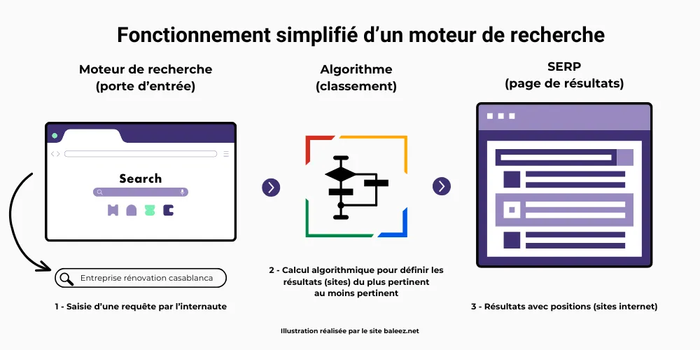 Fonctionnement simplifié d'un moteur de recherche : saisie de la requête puis calcul algorithmique puis résultats avec positions.