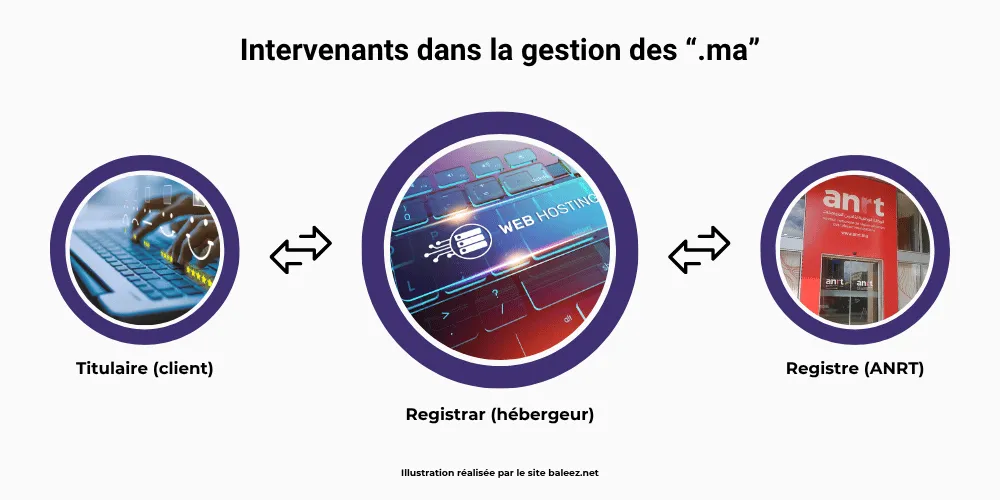 Différents intervenants dans la gestion des ".ma" : titulaire, registrar et registre.