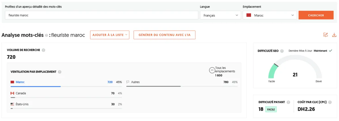 Résultats d'une analyse SEO effectuée à l'aide de l'outil Ubersuggest sur le mot-clé "fleuriste maroc".