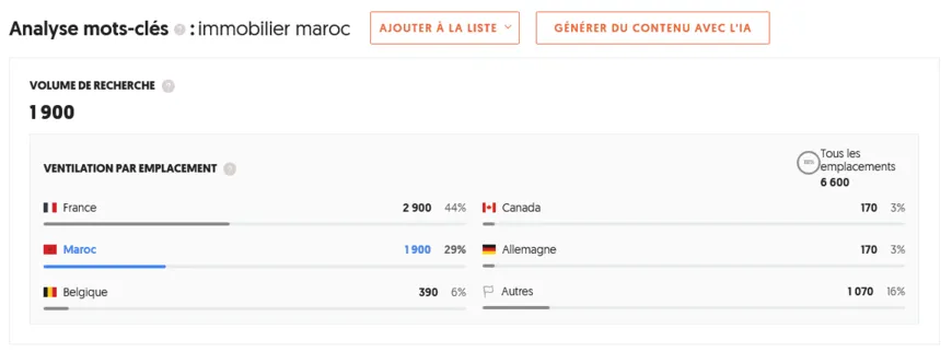 Résultats d'une analyse SEO effectuée à l'aide de l'outil Ubersuggest sur le mot-clé "immobilier maroc".