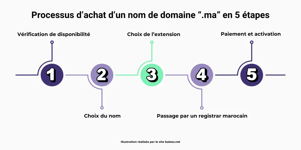 Processus d'achat d'un nom de domaine en ".ma" en 5 étapes : disponibilité, nom, extension, registrar et paiement / activation.