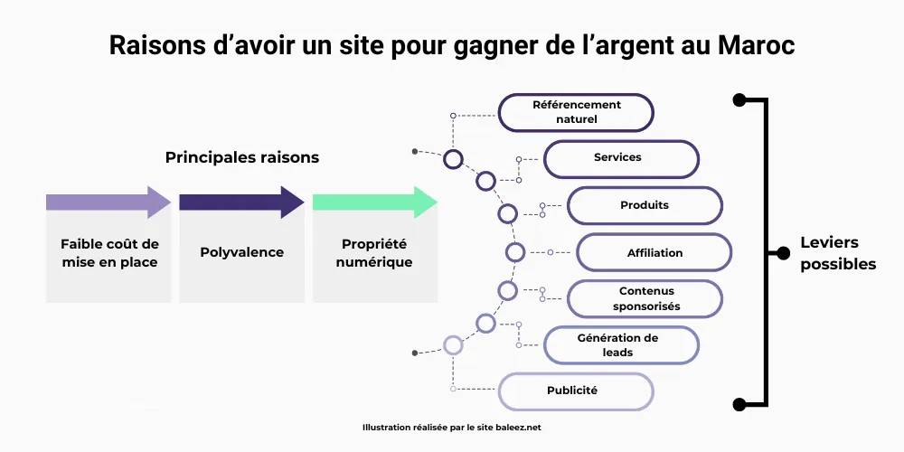 Les principales raisons d'avoir un site web pour gagner de l'argent sur internet au Maroc avec les leviers possibles.