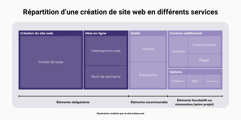 Répartition d'une création de site web en différents services : éléments obligatoires, recommandés, facultatifs ou nécessaires.