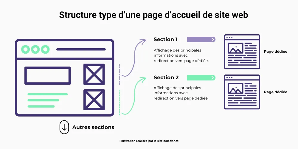 Structure type d'une page d'accueil de site internet avec différentes sections présentant des informations principales (qui elles même peuvent rediriger vers des pages plus profondes pour plus de détails).
