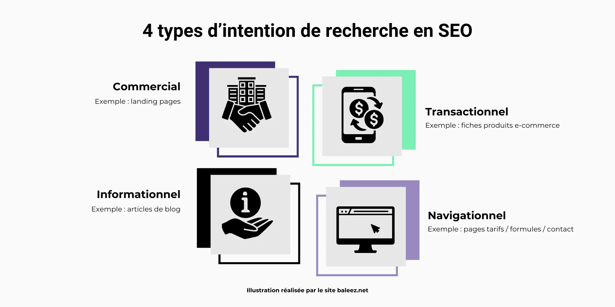 4 types d'intention de recherche en référencement naturel : commercial, transactionnel, informationnel, navigationnel.
